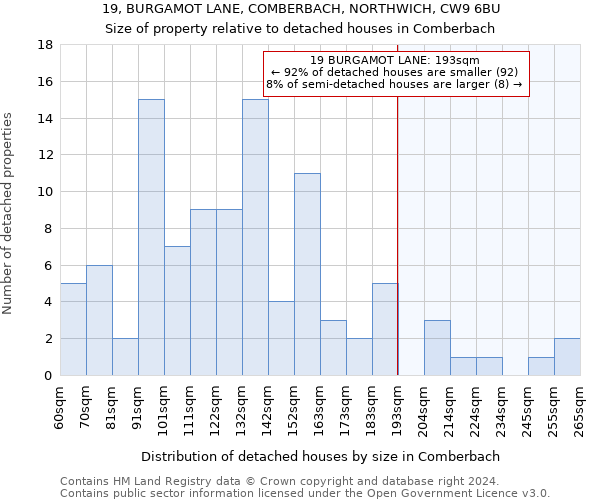 19, BURGAMOT LANE, COMBERBACH, NORTHWICH, CW9 6BU: Size of property relative to detached houses in Comberbach