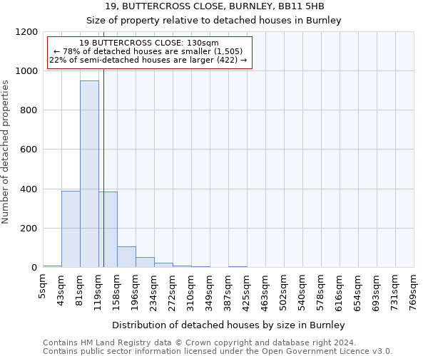 19, BUTTERCROSS CLOSE, BURNLEY, BB11 5HB: Size of property relative to detached houses in Burnley