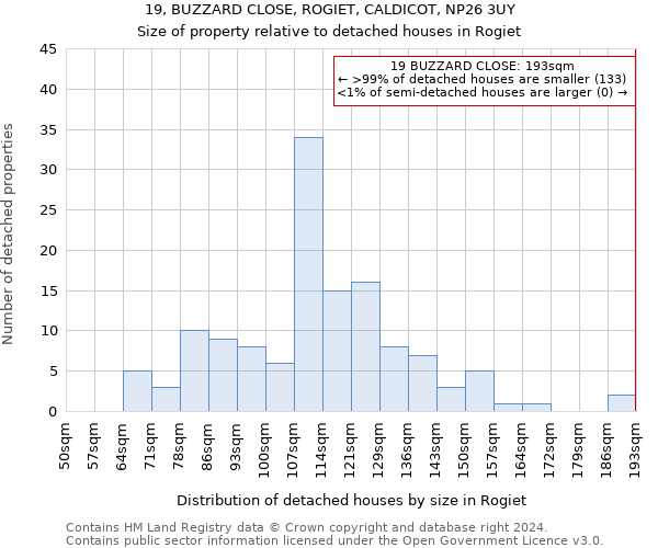 19, BUZZARD CLOSE, ROGIET, CALDICOT, NP26 3UY: Size of property relative to detached houses in Rogiet