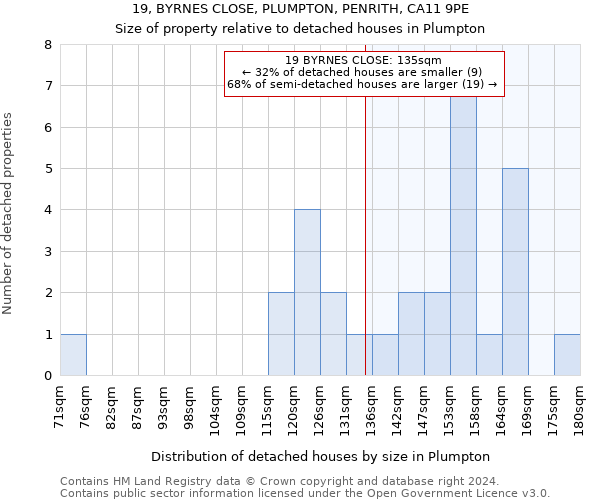 19, BYRNES CLOSE, PLUMPTON, PENRITH, CA11 9PE: Size of property relative to detached houses in Plumpton