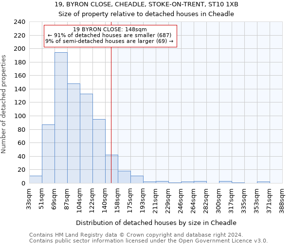 19, BYRON CLOSE, CHEADLE, STOKE-ON-TRENT, ST10 1XB: Size of property relative to detached houses in Cheadle