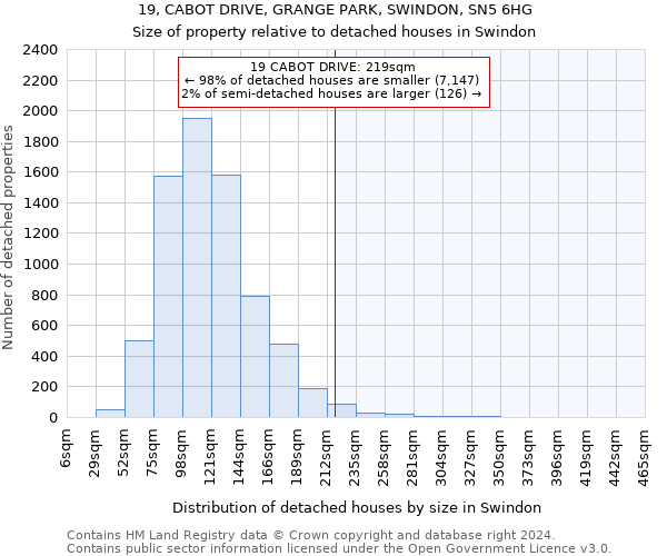 19, CABOT DRIVE, GRANGE PARK, SWINDON, SN5 6HG: Size of property relative to detached houses in Swindon