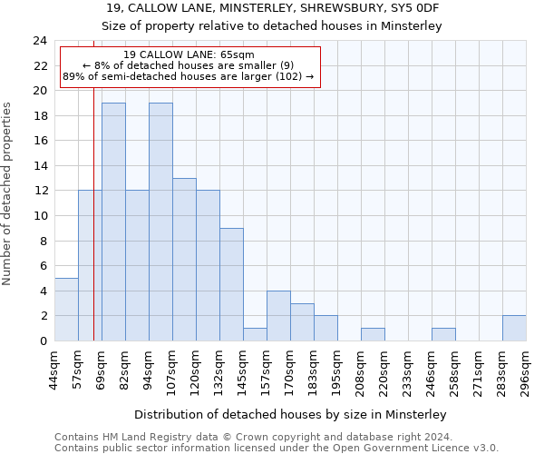 19, CALLOW LANE, MINSTERLEY, SHREWSBURY, SY5 0DF: Size of property relative to detached houses in Minsterley