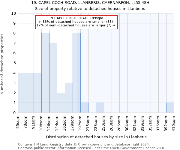 19, CAPEL COCH ROAD, LLANBERIS, CAERNARFON, LL55 4SH: Size of property relative to detached houses in Llanberis