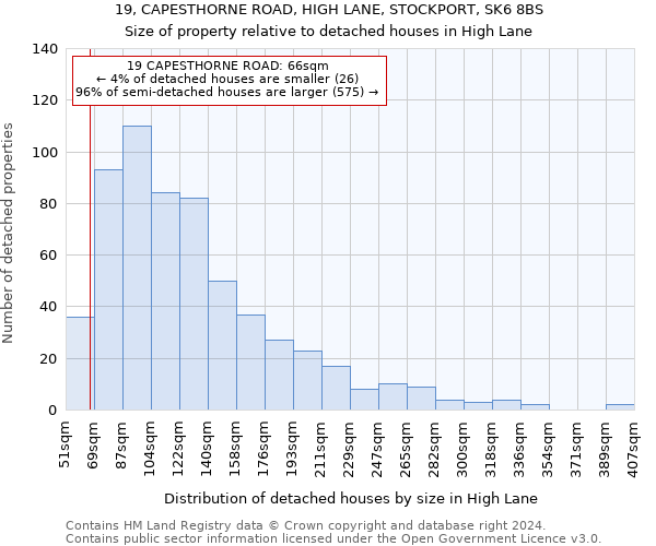 19, CAPESTHORNE ROAD, HIGH LANE, STOCKPORT, SK6 8BS: Size of property relative to detached houses in High Lane