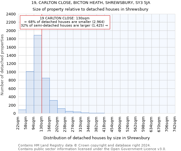 19, CARLTON CLOSE, BICTON HEATH, SHREWSBURY, SY3 5JA: Size of property relative to detached houses in Shrewsbury