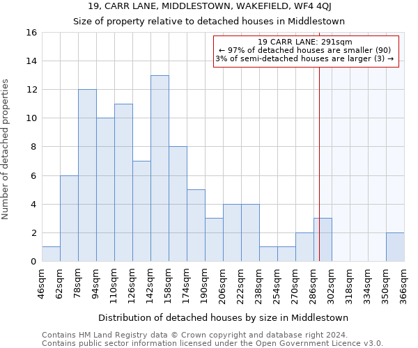 19, CARR LANE, MIDDLESTOWN, WAKEFIELD, WF4 4QJ: Size of property relative to detached houses in Middlestown