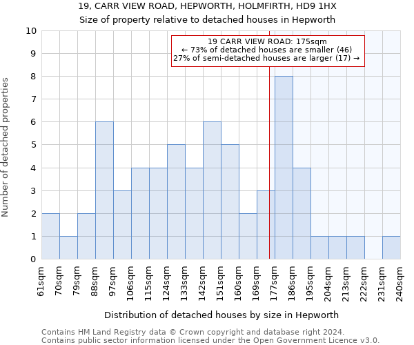 19, CARR VIEW ROAD, HEPWORTH, HOLMFIRTH, HD9 1HX: Size of property relative to detached houses in Hepworth