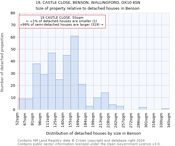 19, CASTLE CLOSE, BENSON, WALLINGFORD, OX10 6SN: Size of property relative to detached houses in Benson