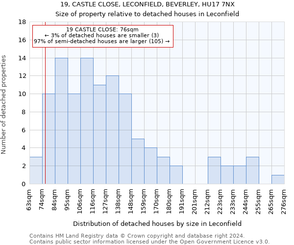 19, CASTLE CLOSE, LECONFIELD, BEVERLEY, HU17 7NX: Size of property relative to detached houses in Leconfield