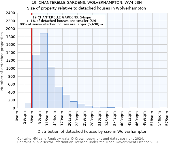 19, CHANTERELLE GARDENS, WOLVERHAMPTON, WV4 5SH: Size of property relative to detached houses in Wolverhampton