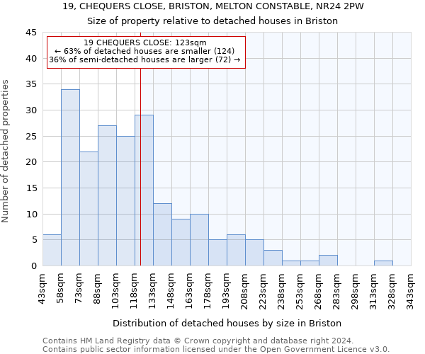 19, CHEQUERS CLOSE, BRISTON, MELTON CONSTABLE, NR24 2PW: Size of property relative to detached houses in Briston