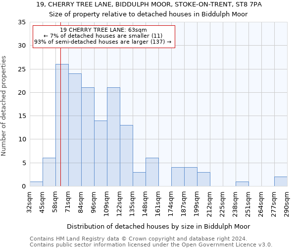 19, CHERRY TREE LANE, BIDDULPH MOOR, STOKE-ON-TRENT, ST8 7PA: Size of property relative to detached houses in Biddulph Moor