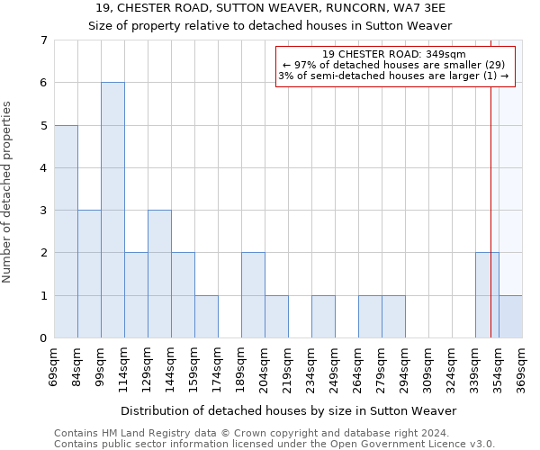 19, CHESTER ROAD, SUTTON WEAVER, RUNCORN, WA7 3EE: Size of property relative to detached houses in Sutton Weaver