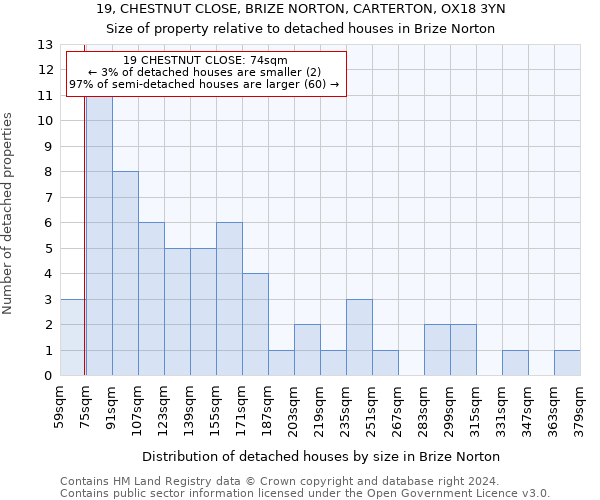 19, CHESTNUT CLOSE, BRIZE NORTON, CARTERTON, OX18 3YN: Size of property relative to detached houses in Brize Norton