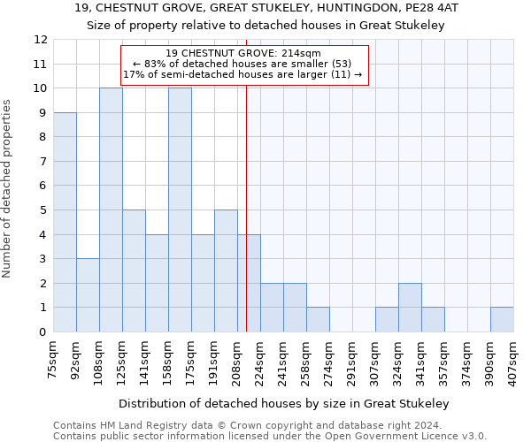 19, CHESTNUT GROVE, GREAT STUKELEY, HUNTINGDON, PE28 4AT: Size of property relative to detached houses in Great Stukeley