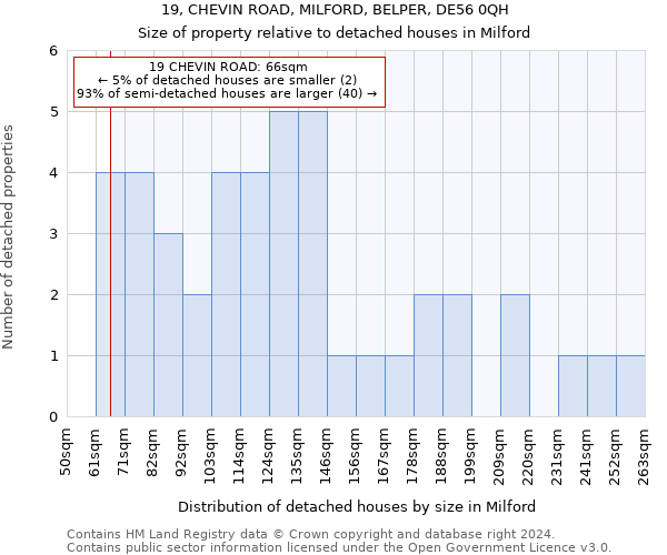 19, CHEVIN ROAD, MILFORD, BELPER, DE56 0QH: Size of property relative to detached houses in Milford