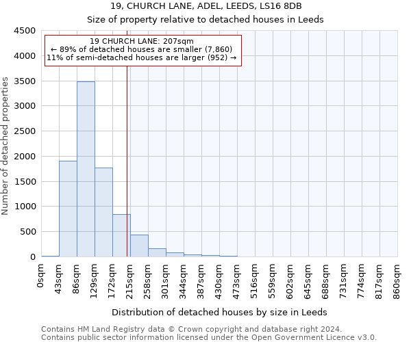 19, CHURCH LANE, ADEL, LEEDS, LS16 8DB: Size of property relative to detached houses in Leeds