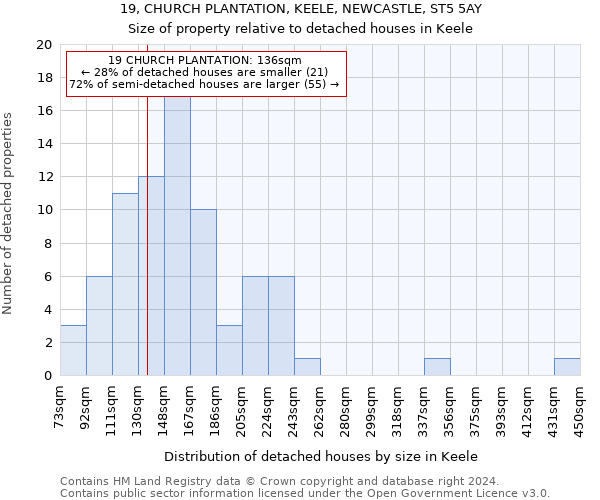 19, CHURCH PLANTATION, KEELE, NEWCASTLE, ST5 5AY: Size of property relative to detached houses in Keele