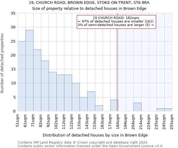 19, CHURCH ROAD, BROWN EDGE, STOKE-ON-TRENT, ST6 8RA: Size of property relative to detached houses in Brown Edge