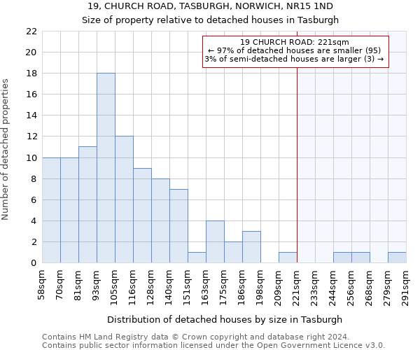 19, CHURCH ROAD, TASBURGH, NORWICH, NR15 1ND: Size of property relative to detached houses in Tasburgh