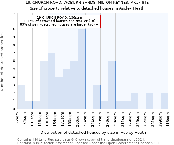 19, CHURCH ROAD, WOBURN SANDS, MILTON KEYNES, MK17 8TE: Size of property relative to detached houses in Aspley Heath