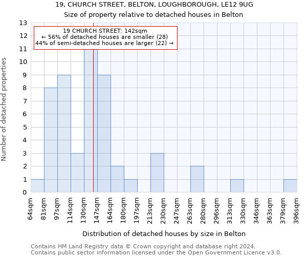 19, CHURCH STREET, BELTON, LOUGHBOROUGH, LE12 9UG: Size of property relative to detached houses in Belton