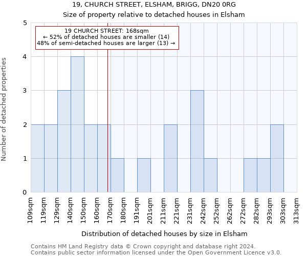 19, CHURCH STREET, ELSHAM, BRIGG, DN20 0RG: Size of property relative to detached houses in Elsham