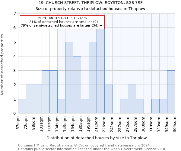 19, CHURCH STREET, THRIPLOW, ROYSTON, SG8 7RE: Size of property relative to detached houses in Thriplow