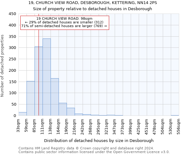 19, CHURCH VIEW ROAD, DESBOROUGH, KETTERING, NN14 2PS: Size of property relative to detached houses in Desborough