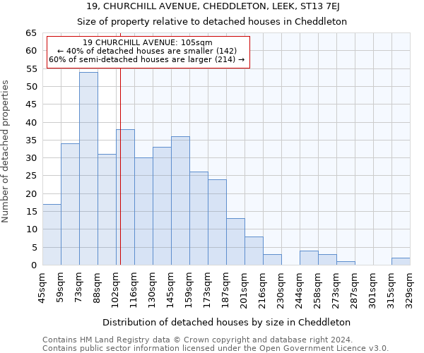 19, CHURCHILL AVENUE, CHEDDLETON, LEEK, ST13 7EJ: Size of property relative to detached houses in Cheddleton