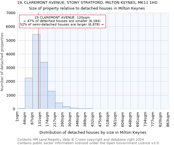 19, CLAREMONT AVENUE, STONY STRATFORD, MILTON KEYNES, MK11 1HG: Size of property relative to detached houses in Milton Keynes