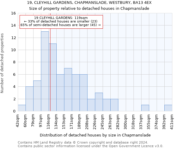 19, CLEYHILL GARDENS, CHAPMANSLADE, WESTBURY, BA13 4EX: Size of property relative to detached houses in Chapmanslade