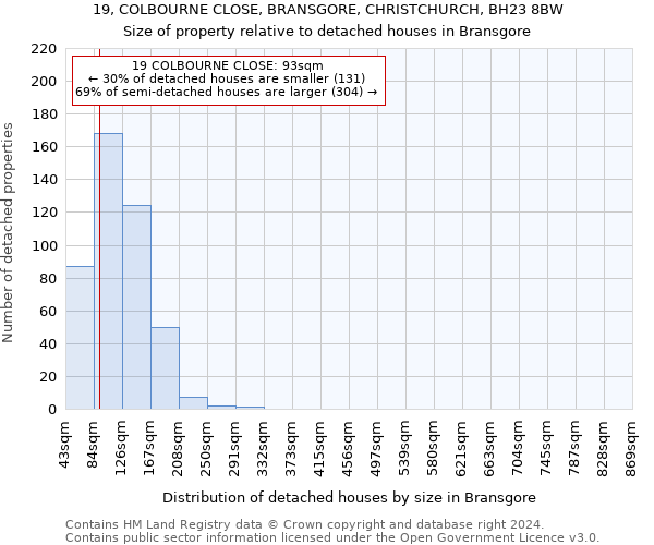 19, COLBOURNE CLOSE, BRANSGORE, CHRISTCHURCH, BH23 8BW: Size of property relative to detached houses in Bransgore