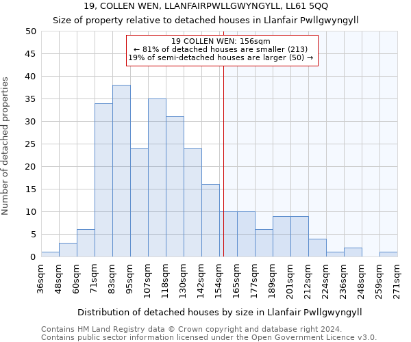 19, COLLEN WEN, LLANFAIRPWLLGWYNGYLL, LL61 5QQ: Size of property relative to detached houses in Llanfair Pwllgwyngyll