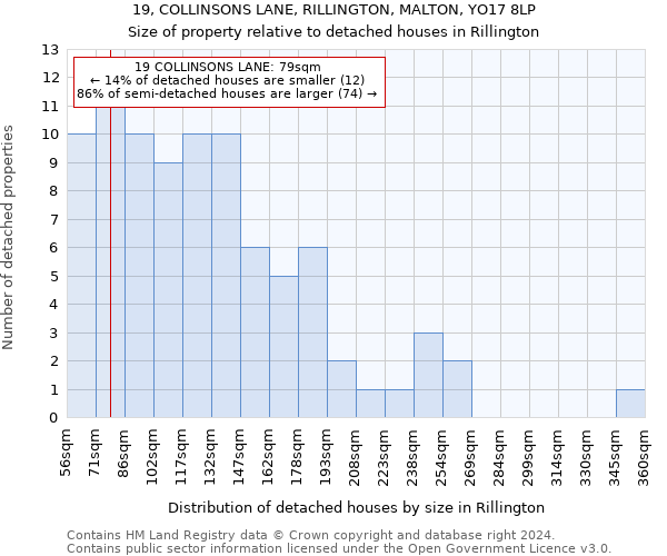 19, COLLINSONS LANE, RILLINGTON, MALTON, YO17 8LP: Size of property relative to detached houses in Rillington