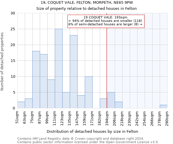 19, COQUET VALE, FELTON, MORPETH, NE65 9PW: Size of property relative to detached houses in Felton