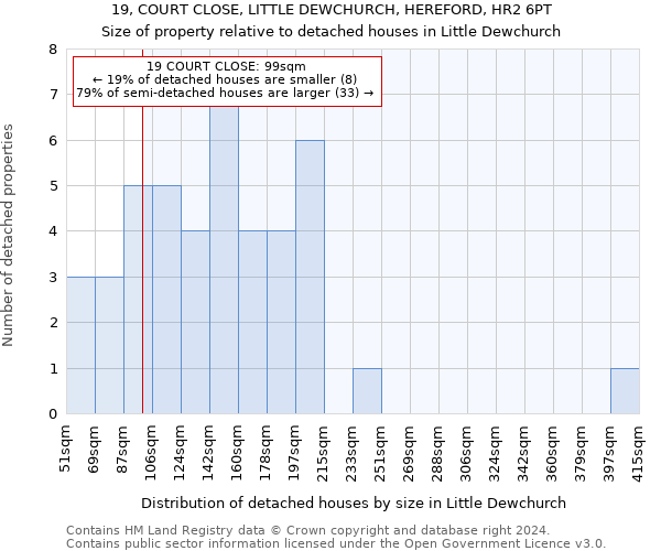 19, COURT CLOSE, LITTLE DEWCHURCH, HEREFORD, HR2 6PT: Size of property relative to detached houses in Little Dewchurch