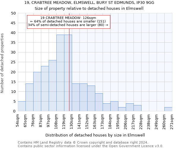 19, CRABTREE MEADOW, ELMSWELL, BURY ST EDMUNDS, IP30 9GG: Size of property relative to detached houses in Elmswell