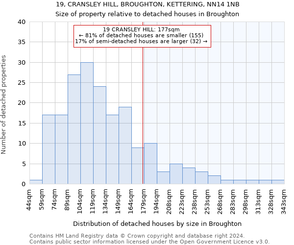 19, CRANSLEY HILL, BROUGHTON, KETTERING, NN14 1NB: Size of property relative to detached houses in Broughton