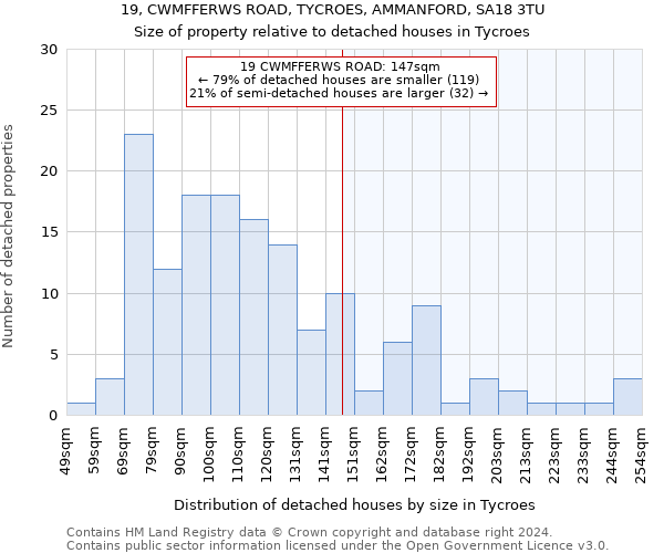 19, CWMFFERWS ROAD, TYCROES, AMMANFORD, SA18 3TU: Size of property relative to detached houses in Tycroes