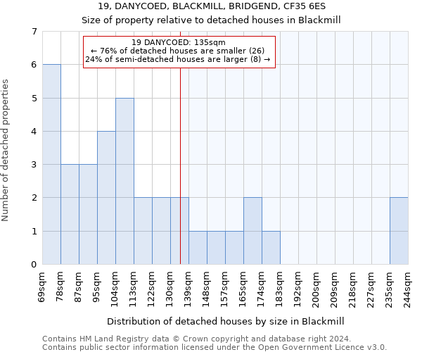 19, DANYCOED, BLACKMILL, BRIDGEND, CF35 6ES: Size of property relative to detached houses in Blackmill