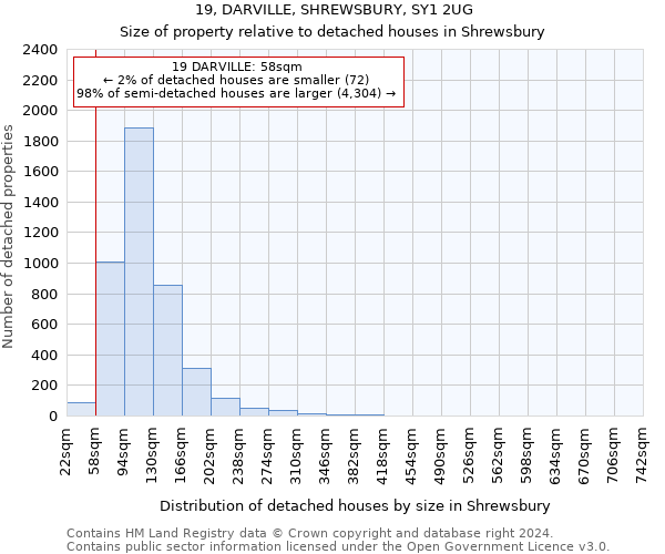 19, DARVILLE, SHREWSBURY, SY1 2UG: Size of property relative to detached houses in Shrewsbury