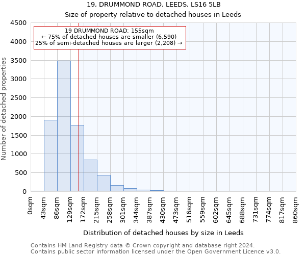 19, DRUMMOND ROAD, LEEDS, LS16 5LB: Size of property relative to detached houses in Leeds