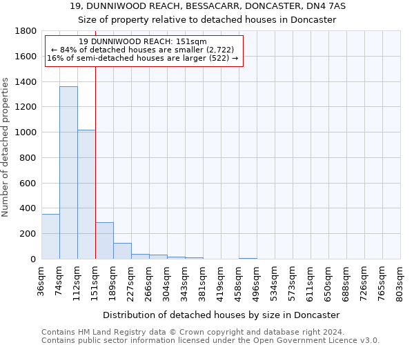 19, DUNNIWOOD REACH, BESSACARR, DONCASTER, DN4 7AS: Size of property relative to detached houses in Doncaster