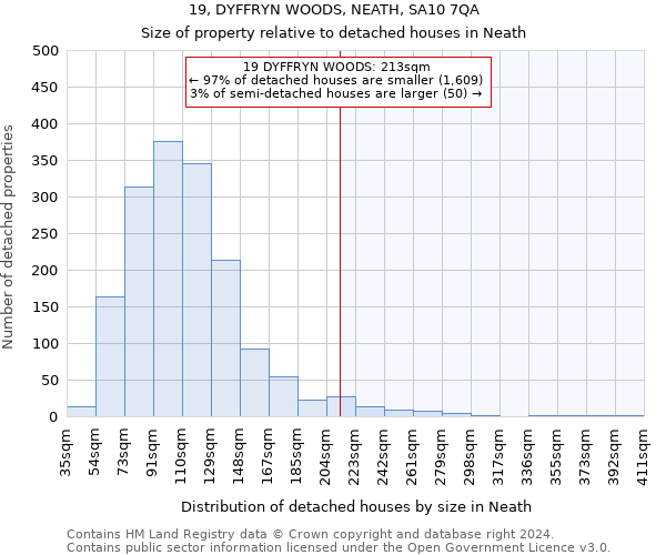 19, DYFFRYN WOODS, NEATH, SA10 7QA: Size of property relative to detached houses in Neath