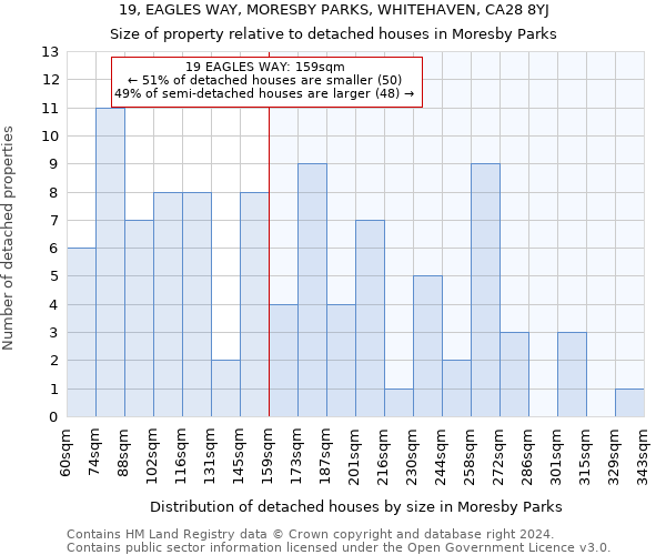 19, EAGLES WAY, MORESBY PARKS, WHITEHAVEN, CA28 8YJ: Size of property relative to detached houses in Moresby Parks