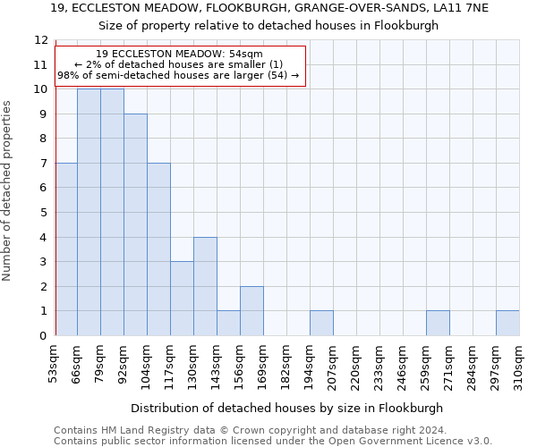 19, ECCLESTON MEADOW, FLOOKBURGH, GRANGE-OVER-SANDS, LA11 7NE: Size of property relative to detached houses in Flookburgh