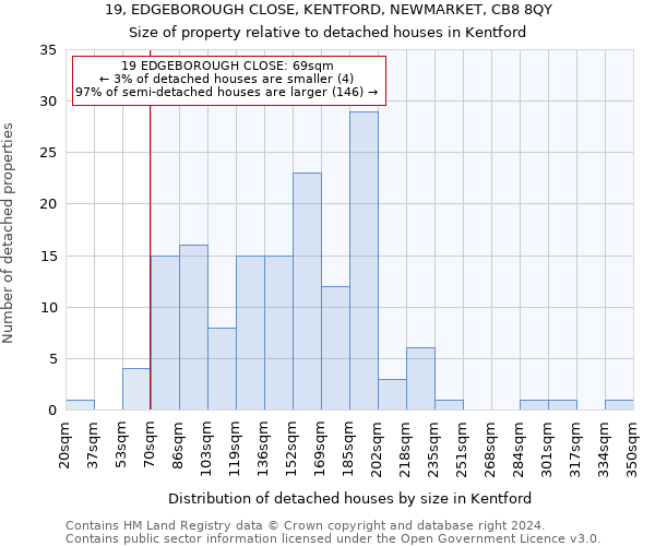 19, EDGEBOROUGH CLOSE, KENTFORD, NEWMARKET, CB8 8QY: Size of property relative to detached houses in Kentford