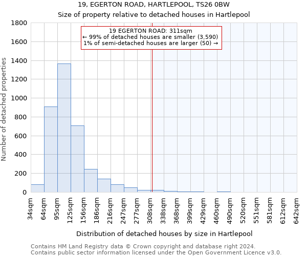 19, EGERTON ROAD, HARTLEPOOL, TS26 0BW: Size of property relative to detached houses in Hartlepool